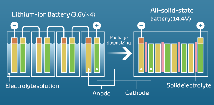 solid state batteries